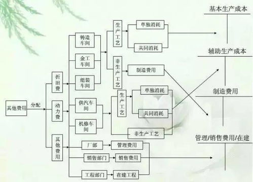 車間勞動防護會計科目