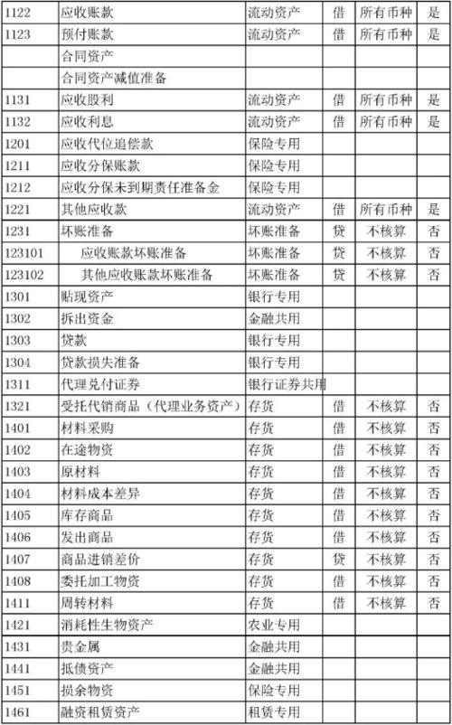 會(huì )計科目