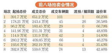 公車(chē)拍賣(mài)收入會(huì )計科目