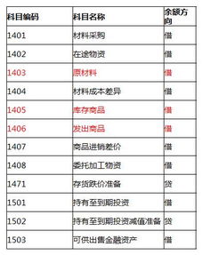 基礎會(huì )計科目表,會(huì )計基礎會(huì )計科目表,基礎會(huì )計科目表及解釋