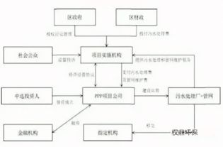 污水處理,會(huì )計科目,項目