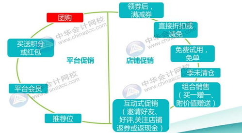 怎么做,銷(xiāo)售收入,會(huì )計科目