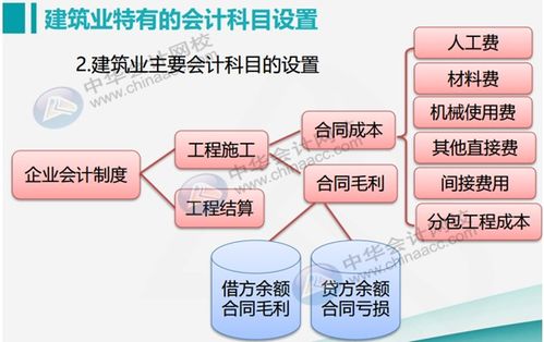 商業(yè)行業(yè)會(huì )計科目有哪些,口腔行業(yè)會(huì )計科目都有哪些,體現企業(yè)行業(yè)特點(diǎn)的會(huì )計科目有哪些