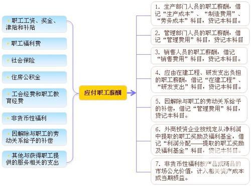 房租,職工,會(huì )計科目
