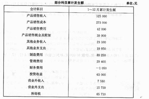 購盆栽花應計哪個(gè)會(huì )計科目