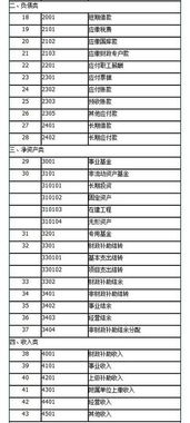 銀行會(huì )計科目表及解釋,會(huì )計科目表及詳細解釋,最新會(huì )計科目表及解釋