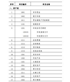 事業(yè)單位,會(huì )計科目,標準