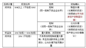 會(huì )計科目怎么沒(méi)有長(cháng)期股權投資