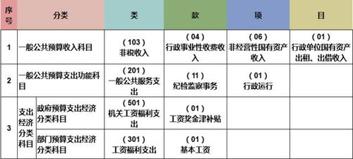 屬于收入類(lèi)會(huì )計科目的有,哪些會(huì )計科目屬于收入類(lèi),收入成本類(lèi)會(huì )計科目