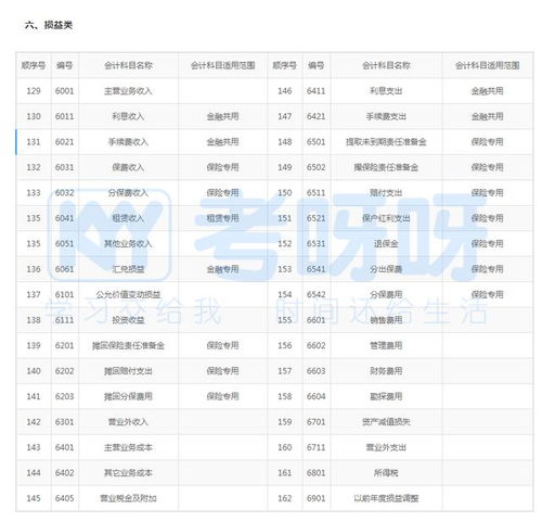 時(shí)用,記錯,會(huì )計科目