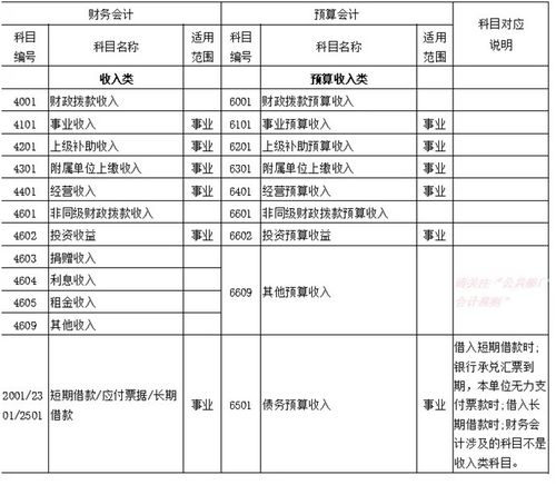 財政撥款收入屬于什么會(huì )計科目,財政撥款收入對應的預算會(huì )計科目,財政撥款收入是預算會(huì )計科目嗎