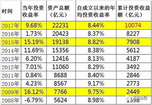 會(huì )計科目投資收益是什么意思,社保基金會(huì )計科目共多少個(gè),會(huì )計科目投資收益賬號的借貸表示