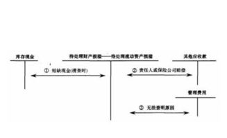 現金短缺涉及的會(huì )計科目有哪些,發(fā)現現金短缺涉及的會(huì )計科目,企業(yè)現金短缺會(huì )計科目