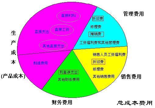 賣(mài)混凝土提成計入什么會(huì )計科目