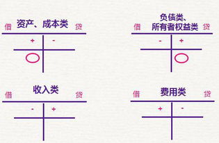 哪些會計科目是借增貸減