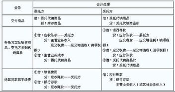 受托,代銷(xiāo),會(huì )計科目,商品