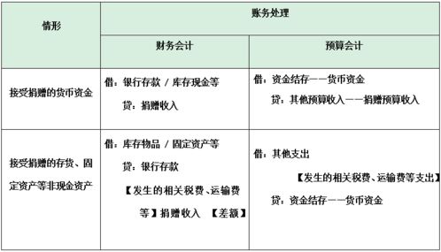 部門(mén)預算的會(huì )計科目