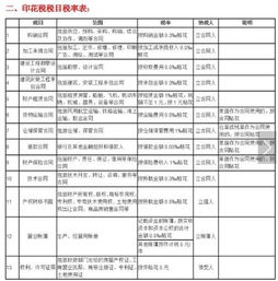 工程合同印花稅入什么會(huì )計科目