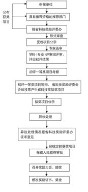 會(huì )計科目,報告,查新,費進(jìn)