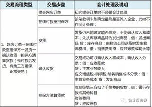 電商的會計科目的設(shè)計,電商涉及的會計科目,跨境電商會計科目