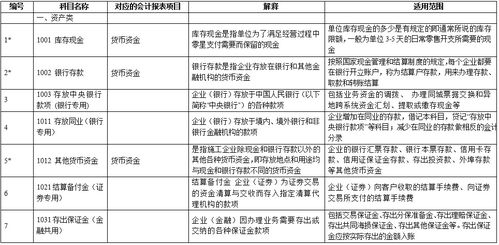 會(huì )計科目借貸表示什么,會(huì )計科目第一位數字表示什么,會(huì )計科目余額方向各表示什么