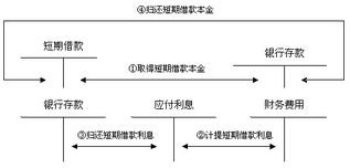 欠款,職工,涉及,會(huì )計科目