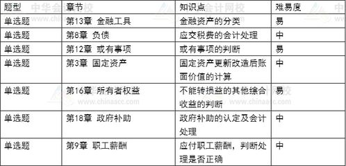 注會(huì ),會(huì )計科目,考試