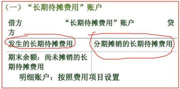 錄入,會(huì )計科目,辦公室裝修