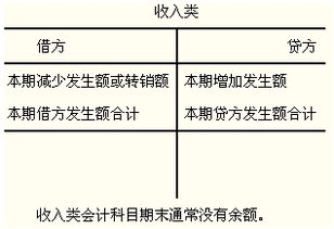 會計科目基本公式