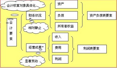 會(huì )計要素會(huì )計對象會(huì )計科目’