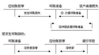壞賬準備會(huì )計科目代碼是什么