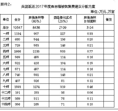 恢復植被會(huì )計科目