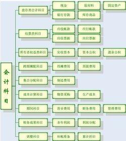 會(huì )計科目一覽表記憶口訣
