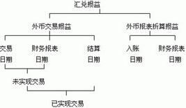 匯兌損益會(huì )計科目解釋