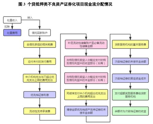 不良資產(chǎn),收購,會(huì )計科目