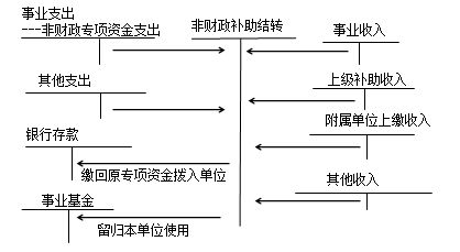 預(yù)算結(jié)余類會計(jì)科目,結(jié)余屬于什么會計(jì)科目,年底黨費(fèi)結(jié)余用什么會計(jì)科目