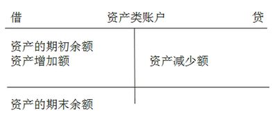 會計科目幾大類怎么區(qū)別借貸方
