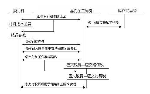 廢舊物資會(huì )計科目