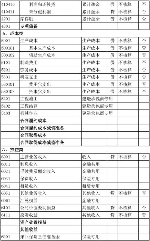 會(huì )計科目