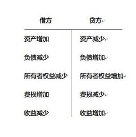 會(huì )計科目借方貸方表示什么意思?,會(huì )計科目中的借方和貸方是什么意思,會(huì )計科目哪些在借方哪些在貸方