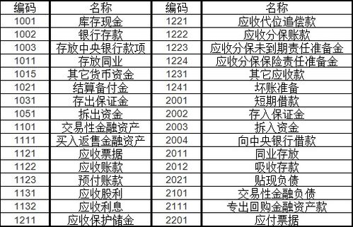 財政部會(huì )計科目匯總表,財政部最新會(huì )計科目編碼,財政部一級會(huì )計科目