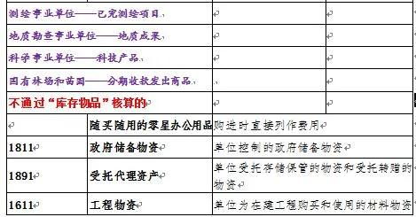 存貨,會(huì )計科目