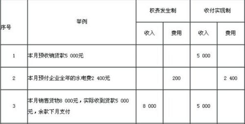會(huì )計科目上預提費用