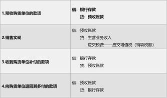 預收賬款結轉會(huì )計科目