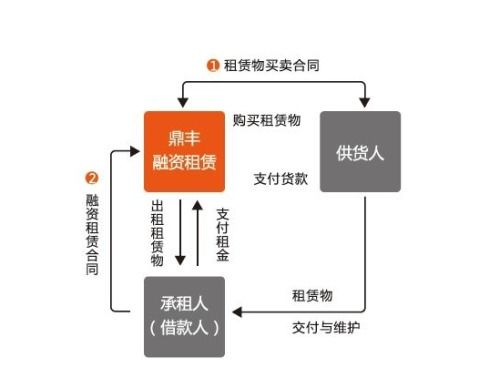 融資租賃,會(huì )計科目
