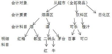 損益,成本,會(huì )計科目