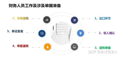 出口退稅會(huì )計科目的設置