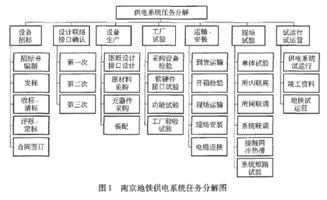 系統(tǒng)工程,供電,會計科目