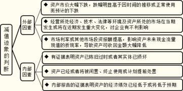 固定資產(chǎn)減值會(huì )計科目說(shuō)明