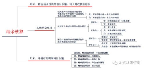 結(jié)余,收支,會計(jì)科目